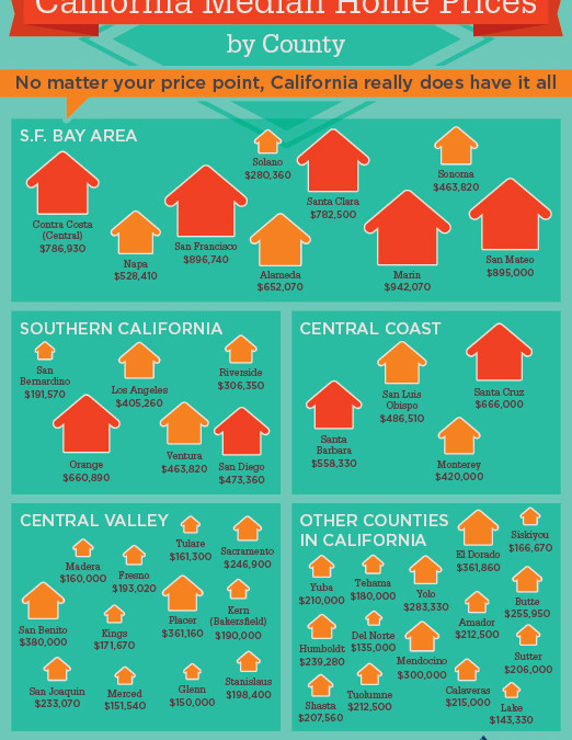 CA Median Home Prices