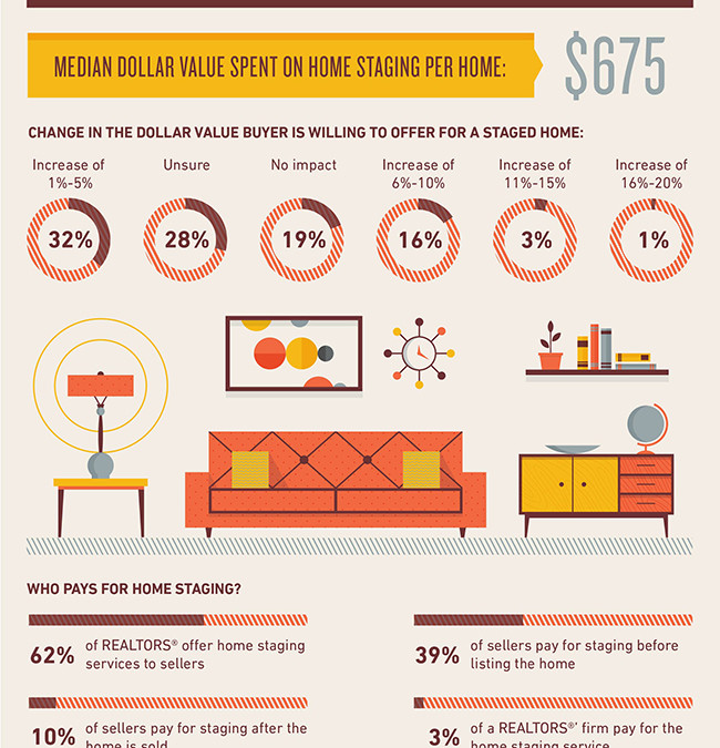 Why Buyers Offer More For A Staged Home