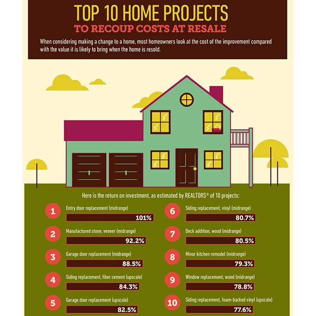 Top 10 Home Projects To Recoup Costs At Resale